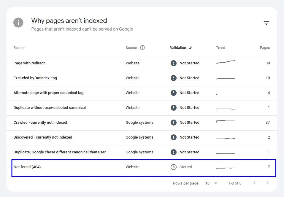 Screenshot of Google Search Console showing 404 error reports