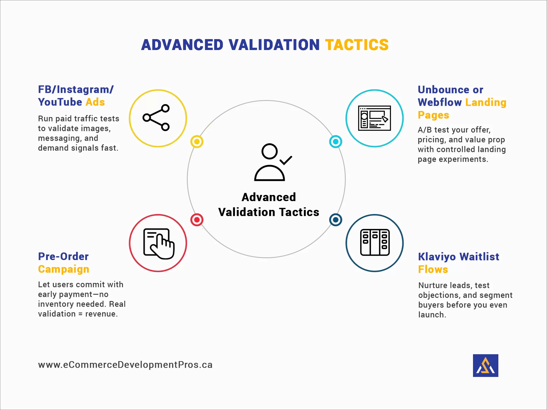 Advanced Validation