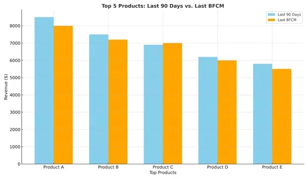 prodcut last 90 days vs last BFCM