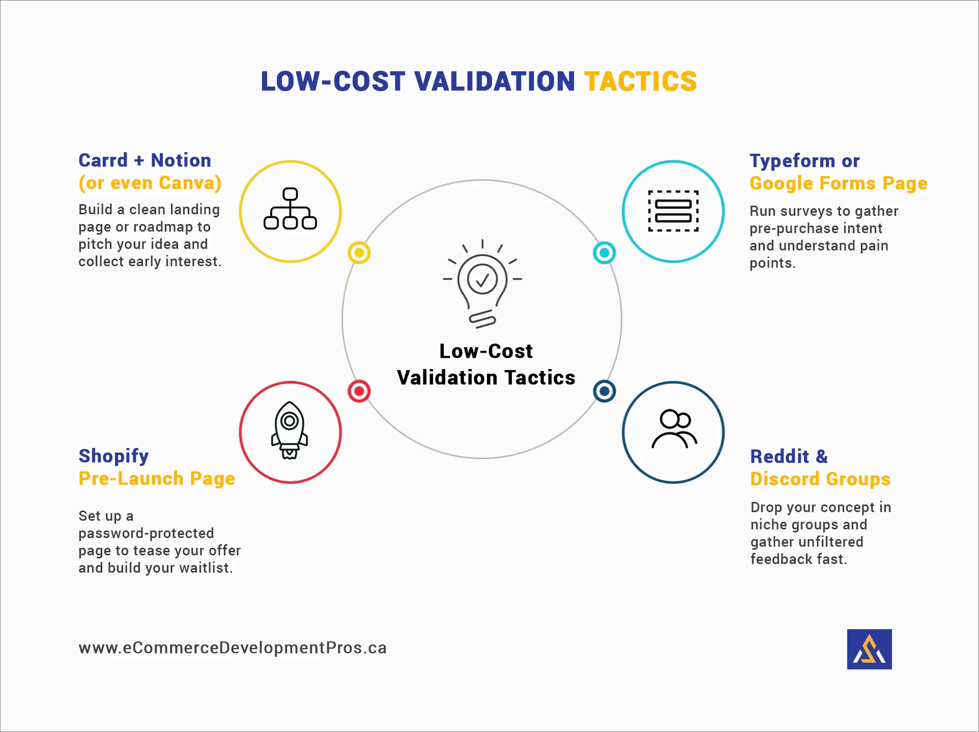 Validation Tectics