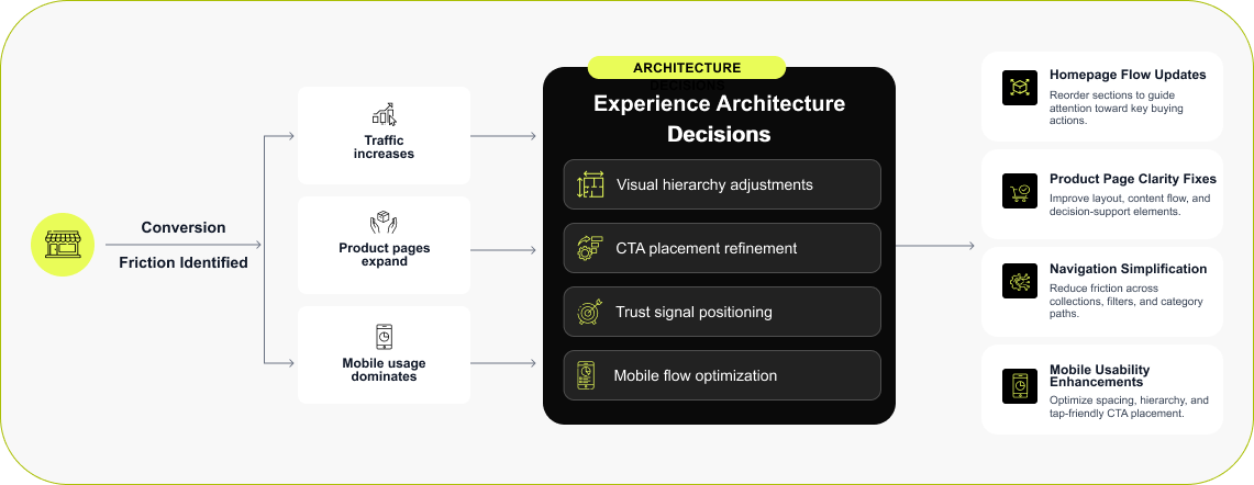 CRO & UX Improvements