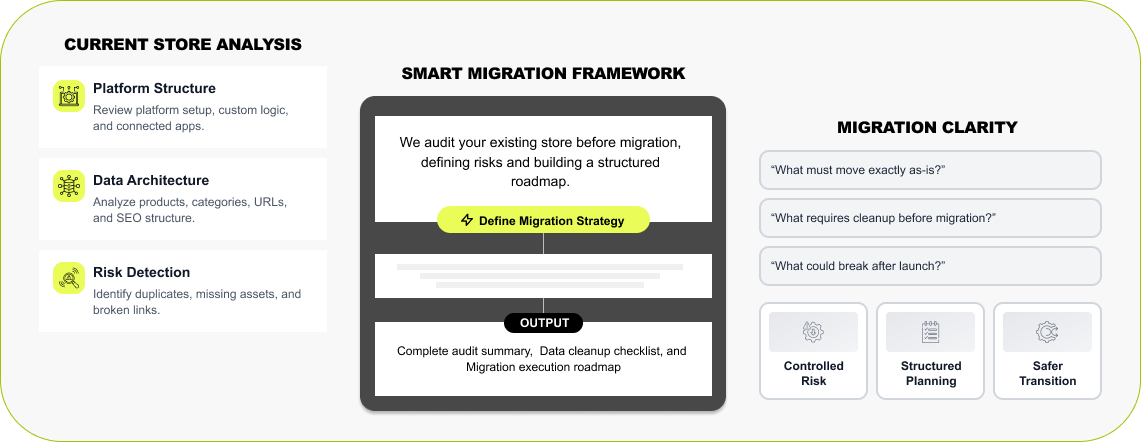 Smart Migration Flow & Store Audit
