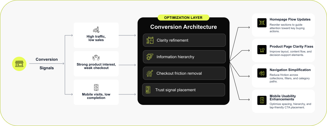 Shopify Design