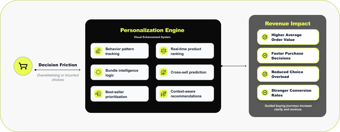 AI Shopify Growth