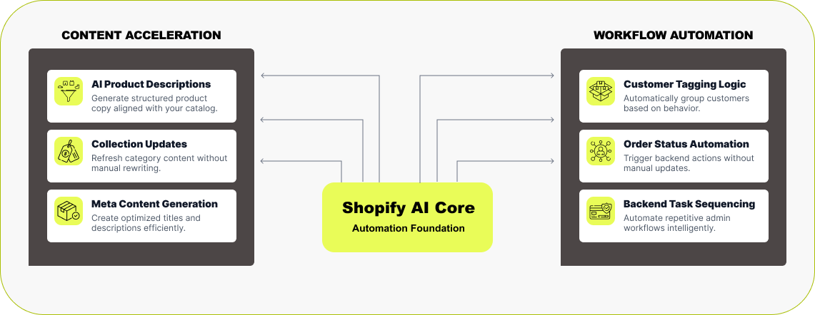 Shopify Design